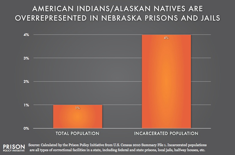 graph showing overrepresention of American Indians in Nebraska