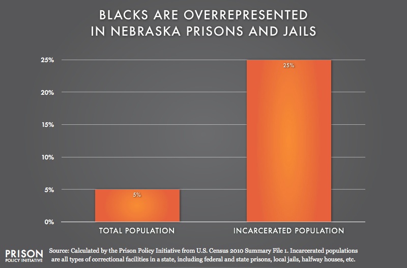 graph showing Overrepresentation of Blacks in Nebraska