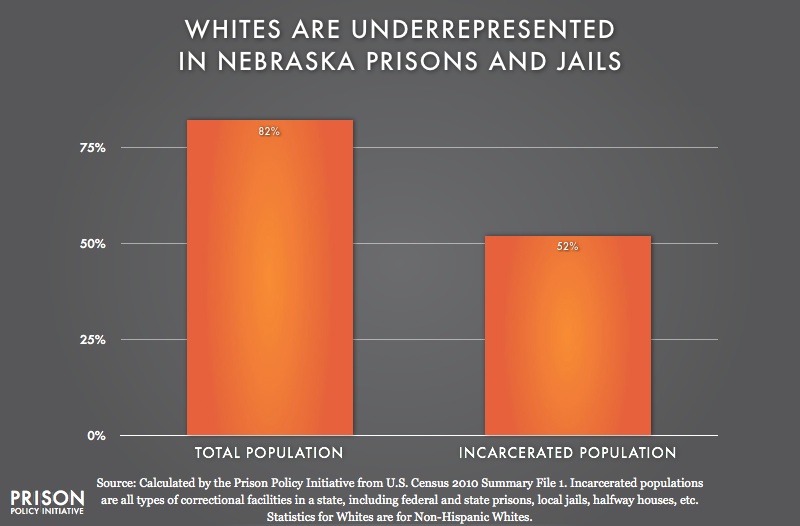 graph showing Underrepresention of Whites in Nebraska