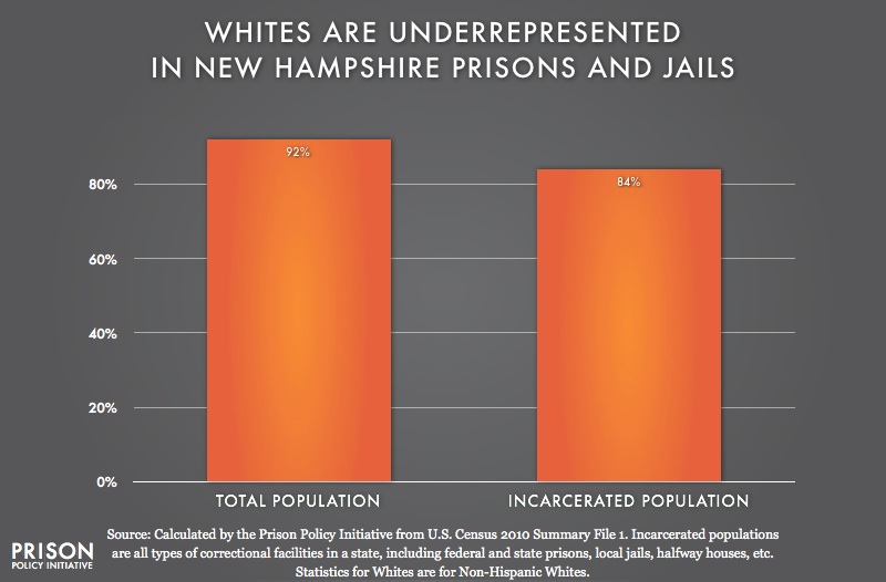 graph showing Underrepresention of Whites in New Hampshire