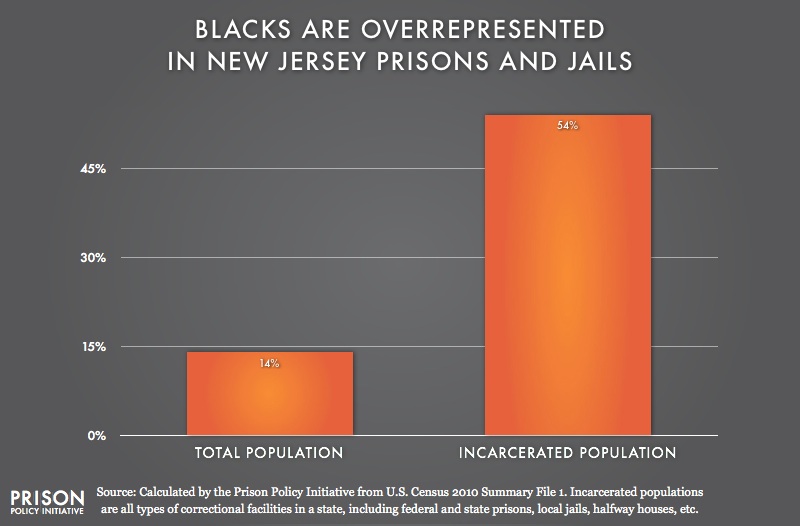 graph showing Overrepresentation of Blacks in New Jersey