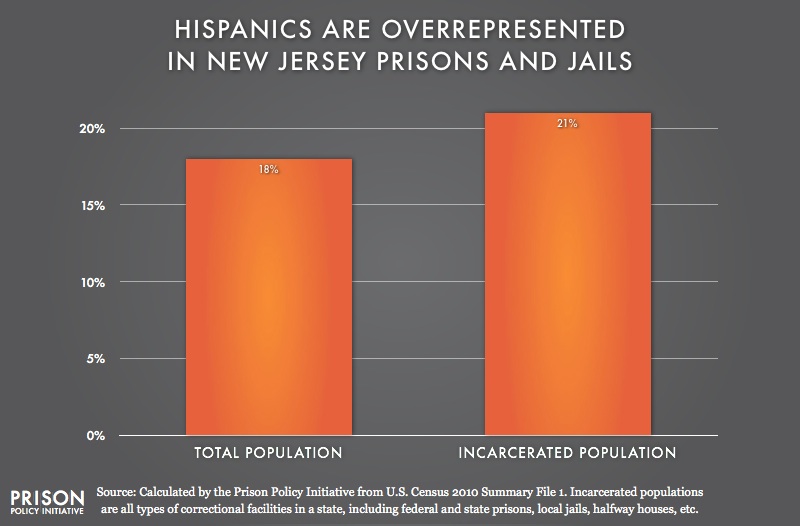 graph showing Overrepresention of Latinos in New Jersey