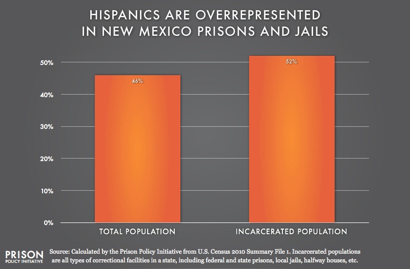 graph showing Overrepresention of Latinos in New Mexico
