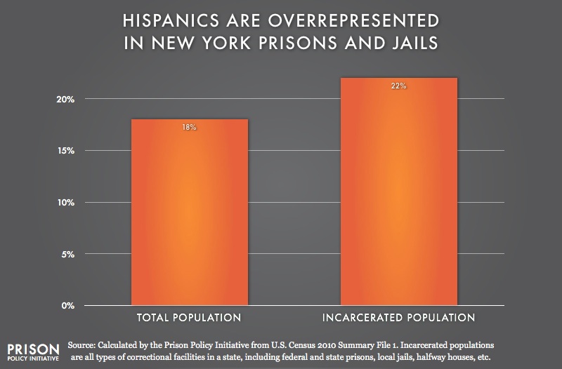 graph showing Overrepresention of Latinos in New York