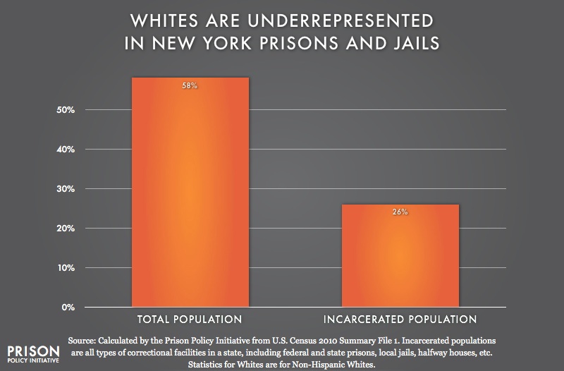 graph showing Underrepresention of Whites in New York