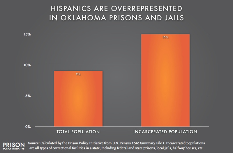 graph showing Overrepresention of Latinos in Oklahoma