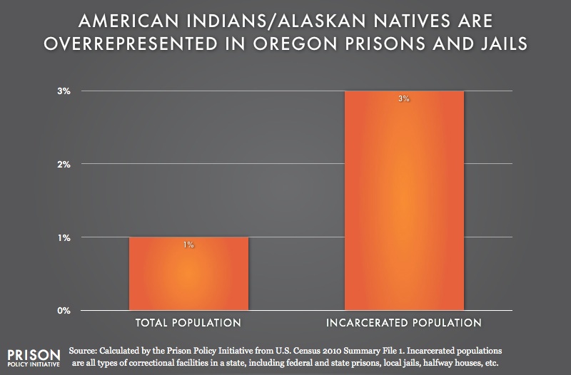 graph showing overrepresention of American Indians in Oregon