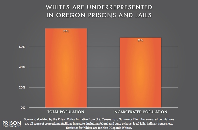 graph showing Underrepresention of Whites in Oregon