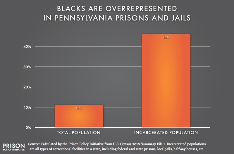 graph showing Overrepresentation of Blacks in Pennsylvania