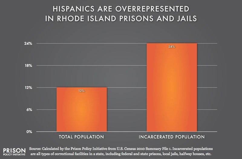 graph showing Overrepresention of Latinos in Rhode Island