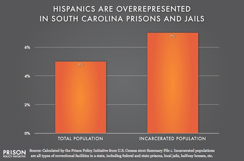 graph showing Overrepresention of Latinos in South Carolina