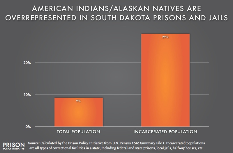 graph showing overrepresention of American Indians in South Dakota