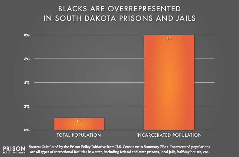 graph showing Overrepresentation of Blacks in South Dakota