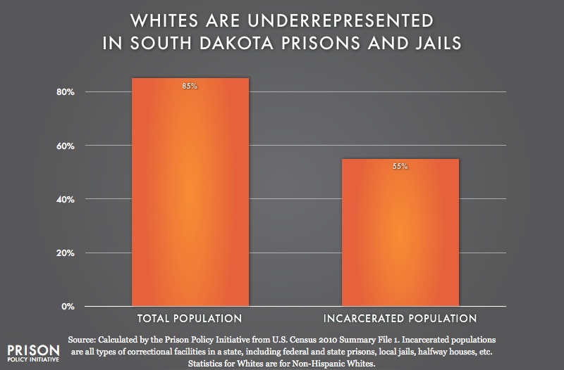 graph showing Underrepresention of Whites in South Dakota