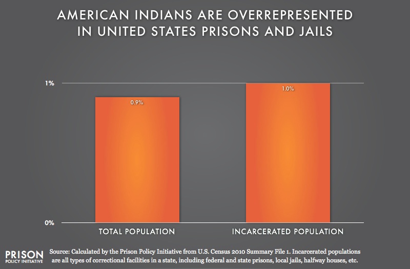 graph showing overrepresention of American Indians in United States