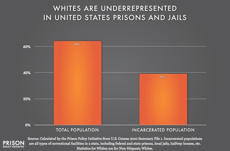 graph showing Underrepresention of Whites in United States