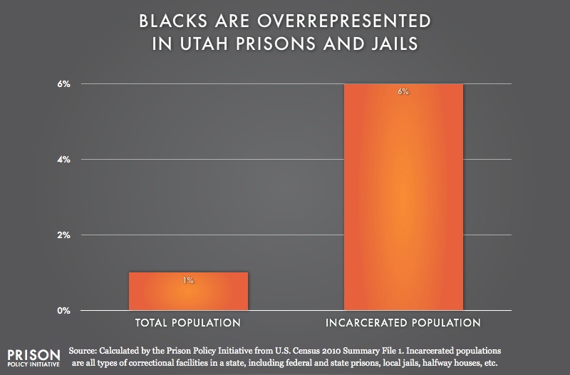 graph showing Overrepresentation of Blacks in Utah