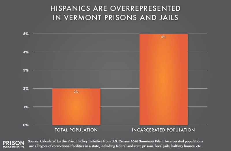 graph showing Overrepresention of Latinos in Vermont