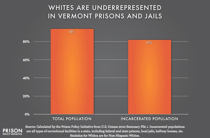 graph showing Underrepresention of Whites in Vermont