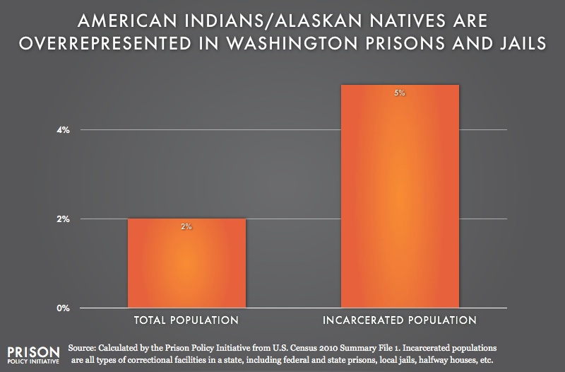 graph showing overrepresention of American Indians in Washington