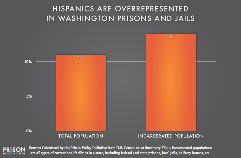 graph showing Overrepresention of Latinos in Washington