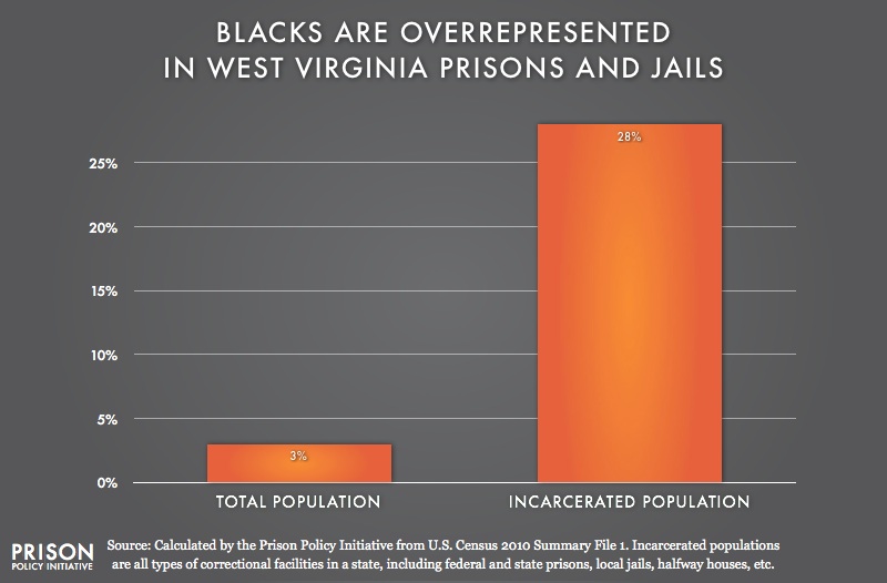 graph showing Overrepresentation of Blacks in West Virginia