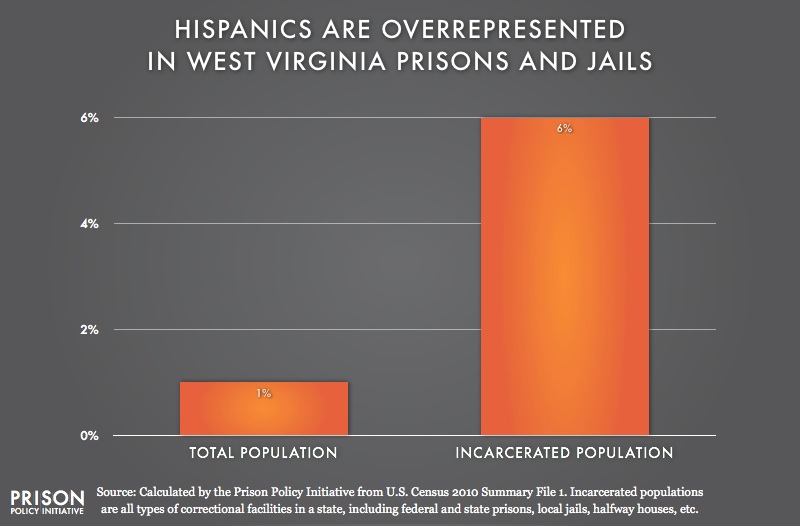 graph showing Overrepresention of Latinos in West Virginia