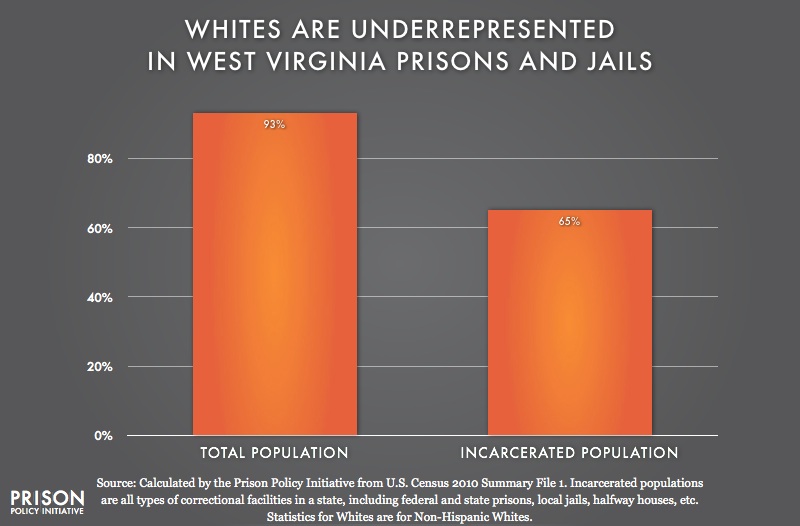 graph showing Underrepresention of Whites in West Virginia