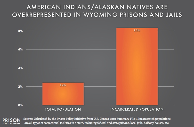 graph showing overrepresention of American Indians in Wyoming