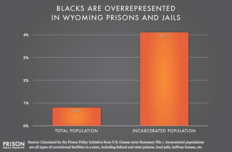 graph showing Overrepresentation of Blacks in Wyoming