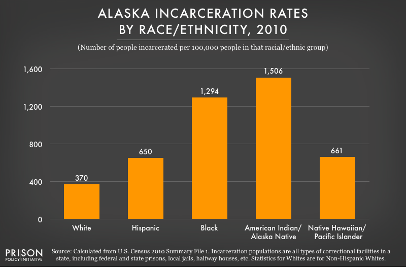 graph showing incarceration rates in Alaska