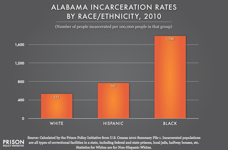graph showing Incarceration rates in Alabama