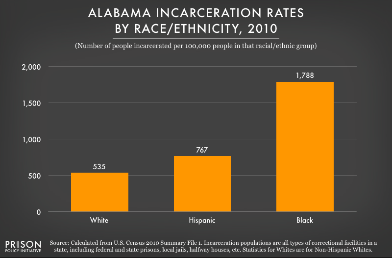 graph showing incarceration rates in Alabama