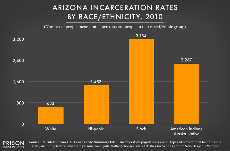 graph showing incarceration rates in Arizona