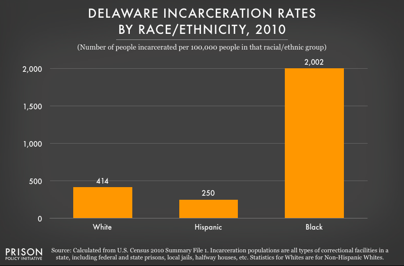 graph showing incarceration rates in Delaware