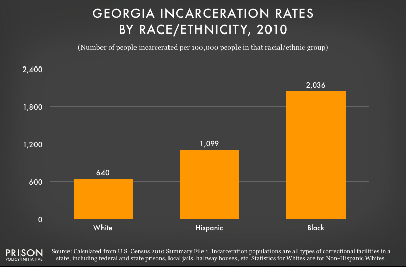 graph showing incarceration rates in Georgia