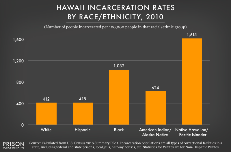 graph showing incarceration rates in Hawaii