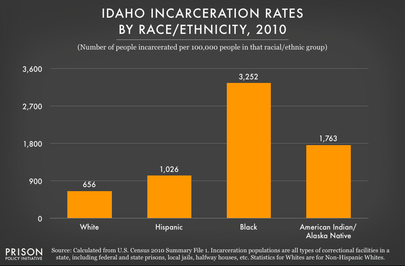 graph showing incarceration rates in Idaho