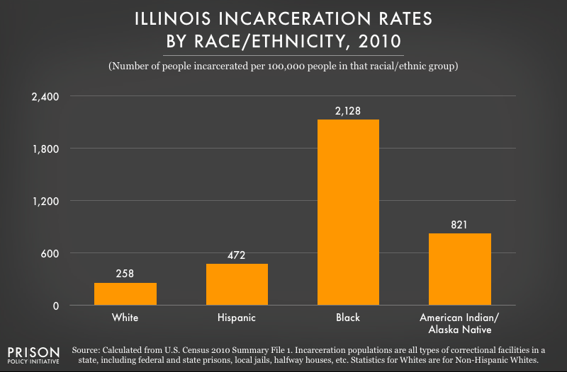 graph showing incarceration rates in Illinois