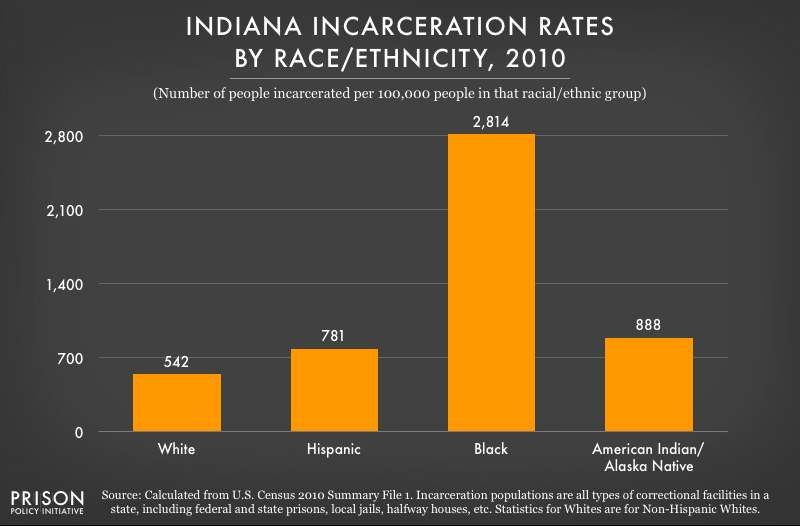 graph showing incarceration rates in Indiana