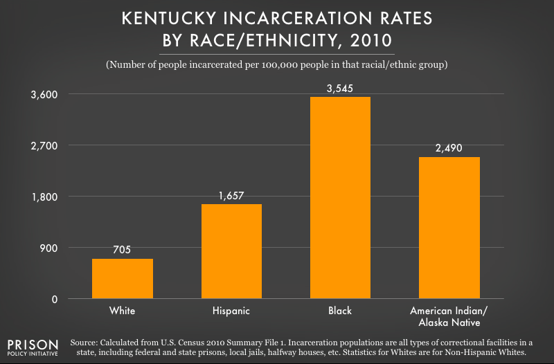 graph showing incarceration rates in Kentucky