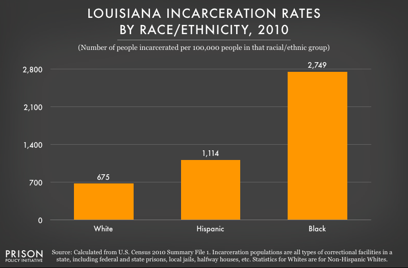 graph showing incarceration rates in Louisiana