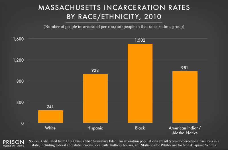 graph showing incarceration rates in Massachusetts
