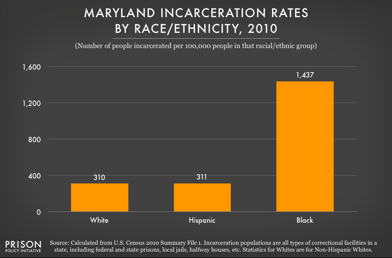 graph showing incarceration rates in Maryland