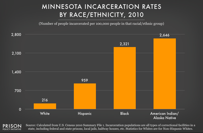 graph showing incarceration rates in Minnesota