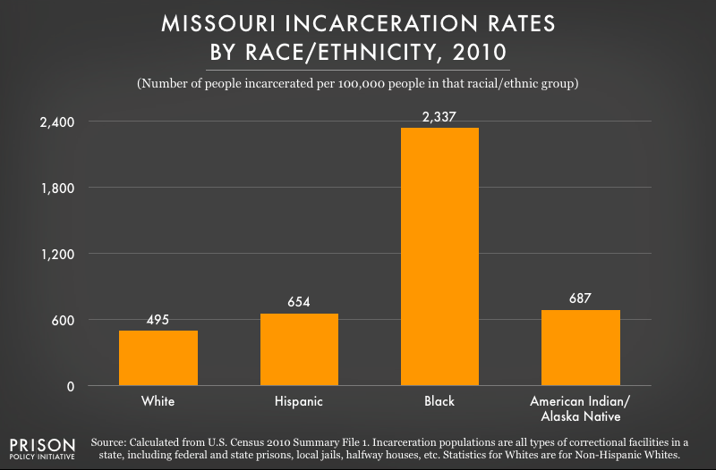 graph showing incarceration rates in Missouri