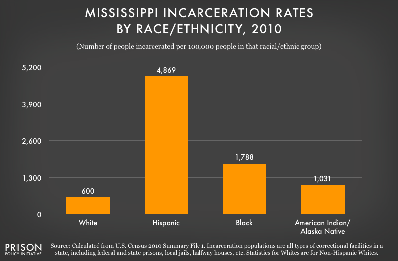 graph showing incarceration rates in Mississippi
