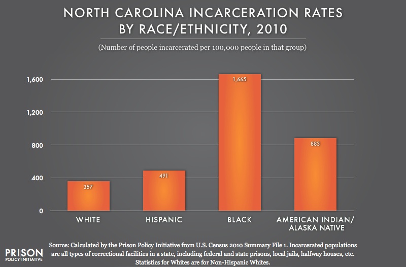 North Carolina profile Prison Policy Initiative