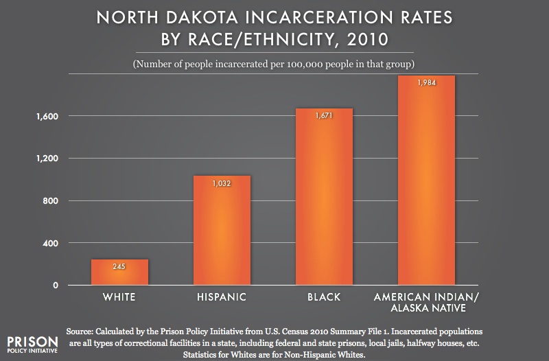 North Dakota profile Prison Policy Initiative