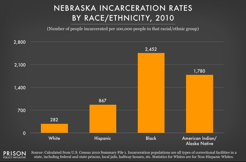 graph showing incarceration rates in Nebraska